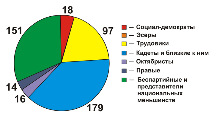 Состав 1 государственной думы